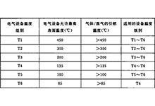 防爆等級ct4和ct6哪個更安全，哪個等級高？